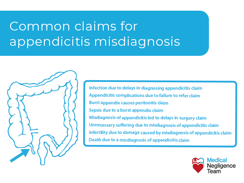 Common claims for appendicitis misdiagnosis